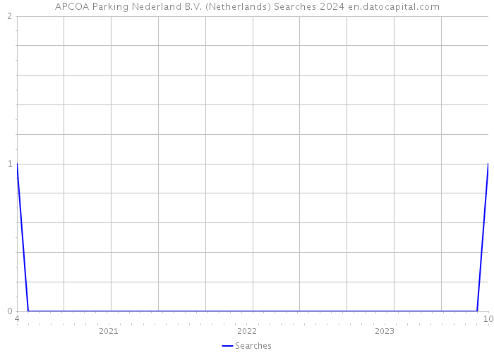 APCOA Parking Nederland B.V. (Netherlands) Searches 2024 