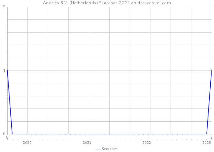 Andries B.V. (Netherlands) Searches 2024 