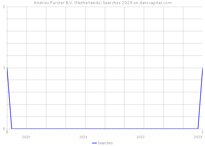 Andries Furster B.V. (Netherlands) Searches 2024 