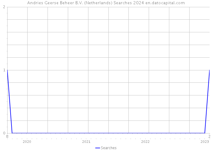 Andries Geerse Beheer B.V. (Netherlands) Searches 2024 