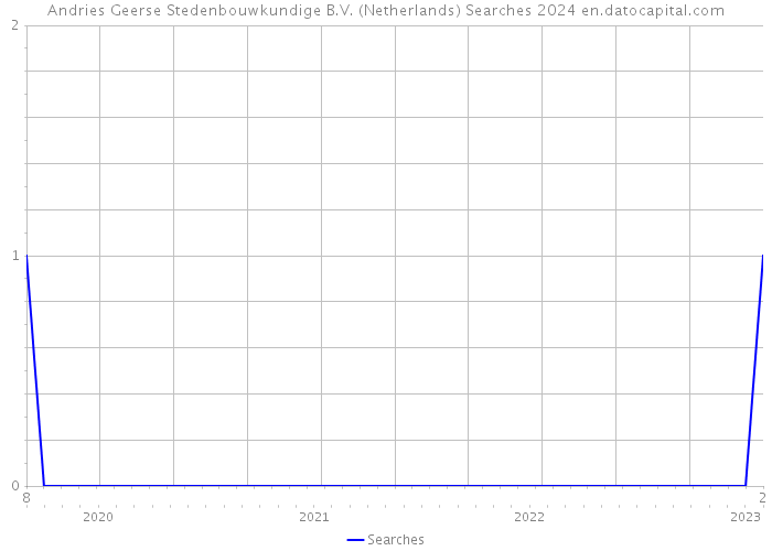 Andries Geerse Stedenbouwkundige B.V. (Netherlands) Searches 2024 
