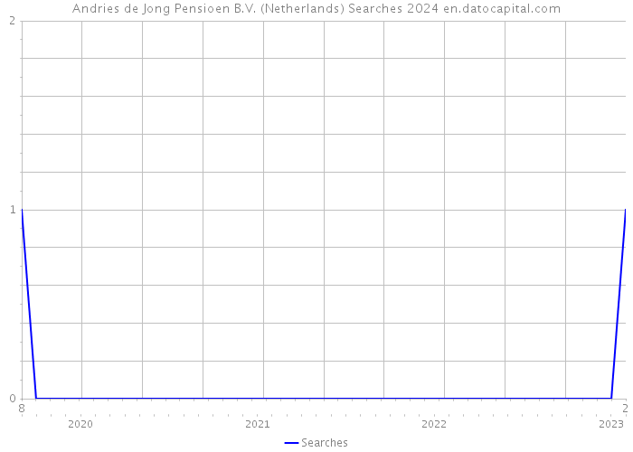 Andries de Jong Pensioen B.V. (Netherlands) Searches 2024 
