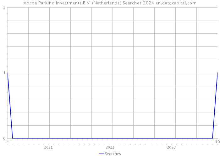Apcoa Parking Investments B.V. (Netherlands) Searches 2024 