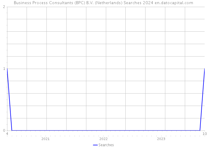 Business Process Consultants (BPC) B.V. (Netherlands) Searches 2024 