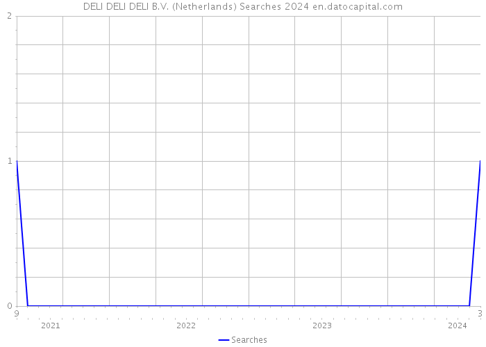 DELI DELI DELI B.V. (Netherlands) Searches 2024 