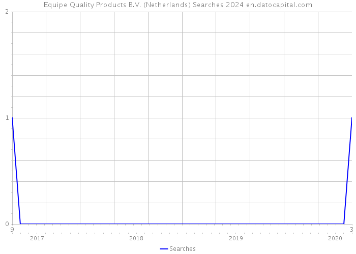 Equipe Quality Products B.V. (Netherlands) Searches 2024 