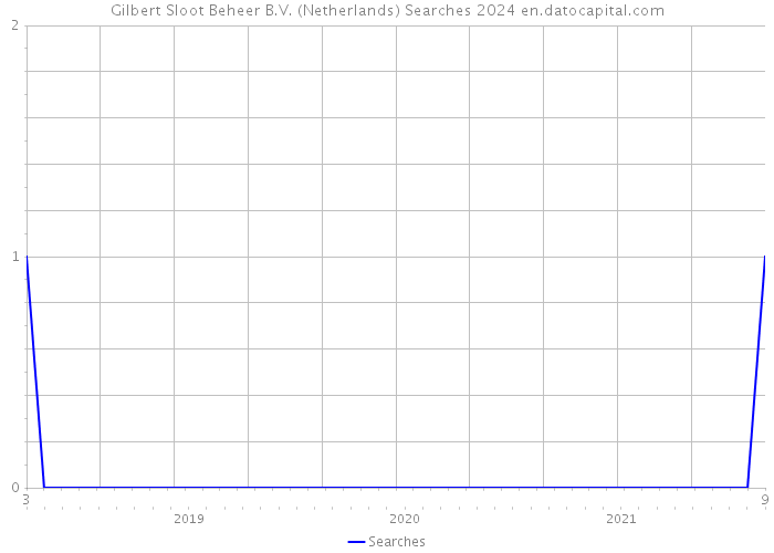 Gilbert Sloot Beheer B.V. (Netherlands) Searches 2024 