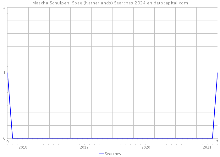 Mascha Schulpen-Spee (Netherlands) Searches 2024 