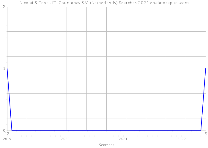 Nicolai & Tabak IT-Countancy B.V. (Netherlands) Searches 2024 