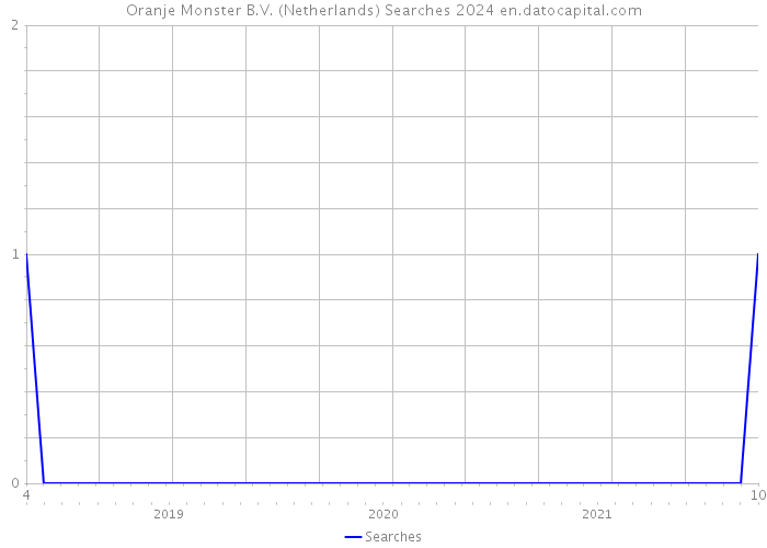 Oranje Monster B.V. (Netherlands) Searches 2024 