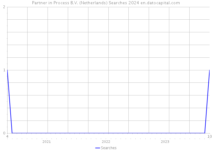 Partner in Process B.V. (Netherlands) Searches 2024 