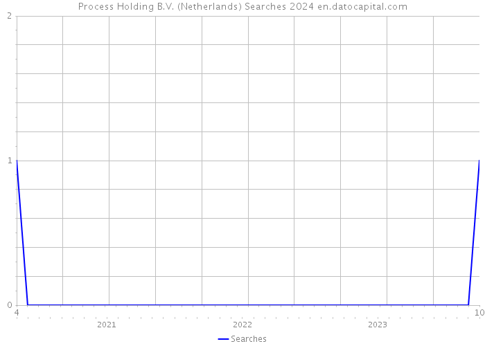 Process Holding B.V. (Netherlands) Searches 2024 