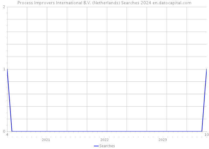 Process Improvers International B.V. (Netherlands) Searches 2024 
