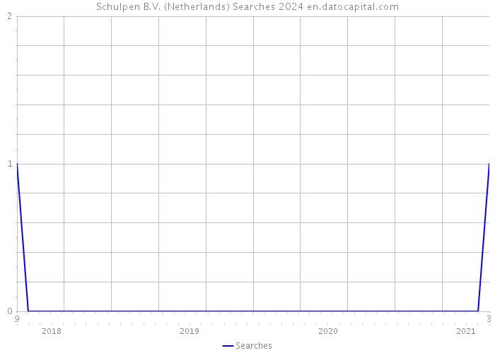 Schulpen B.V. (Netherlands) Searches 2024 