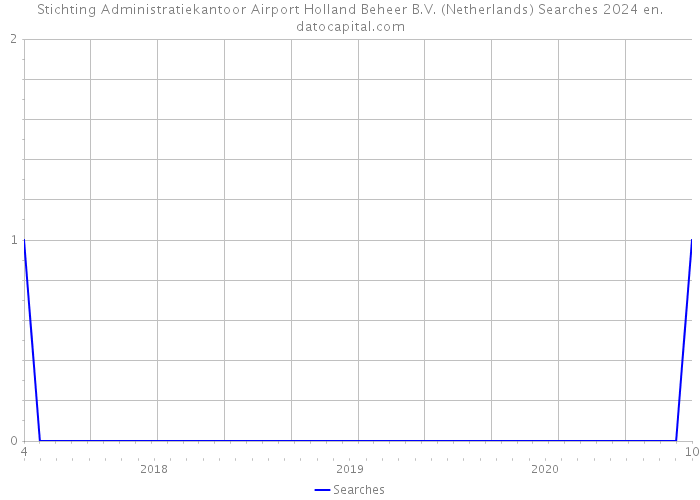 Stichting Administratiekantoor Airport Holland Beheer B.V. (Netherlands) Searches 2024 