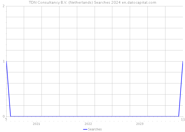 TDN Consultancy B.V. (Netherlands) Searches 2024 
