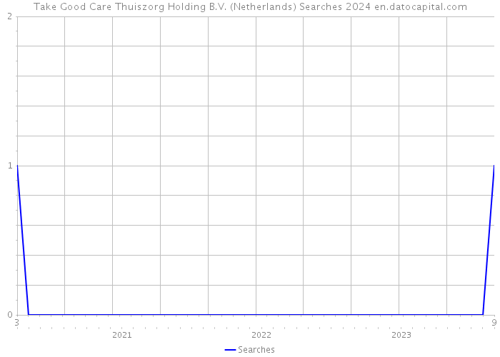 Take Good Care Thuiszorg Holding B.V. (Netherlands) Searches 2024 