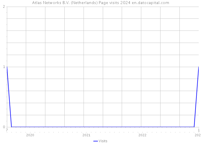 Atlas Networks B.V. (Netherlands) Page visits 2024 