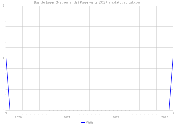 Bas de Jager (Netherlands) Page visits 2024 