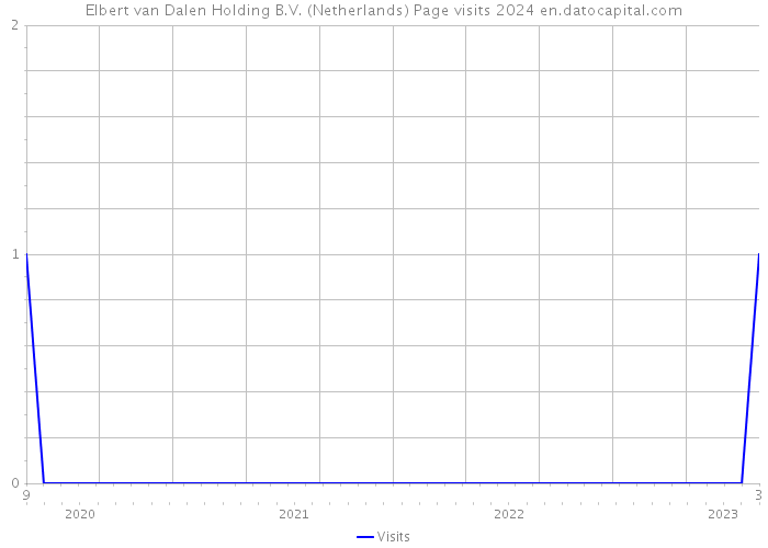 Elbert van Dalen Holding B.V. (Netherlands) Page visits 2024 