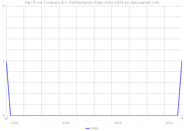 Fair Food Company B.V. (Netherlands) Page visits 2024 