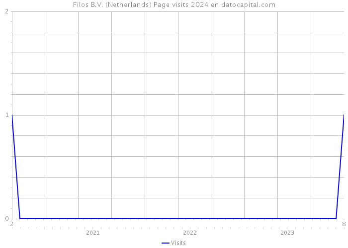 Filos B.V. (Netherlands) Page visits 2024 
