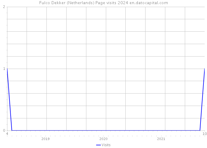Fulco Dekker (Netherlands) Page visits 2024 