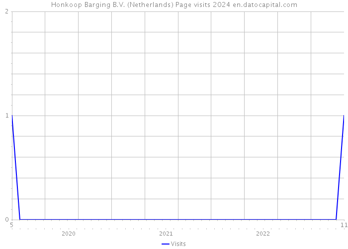 Honkoop Barging B.V. (Netherlands) Page visits 2024 
