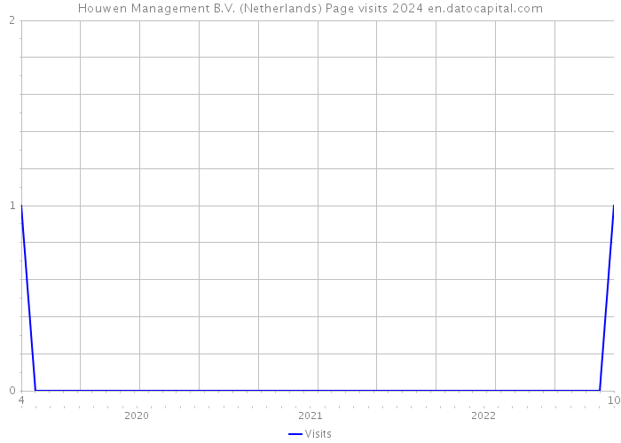 Houwen Management B.V. (Netherlands) Page visits 2024 