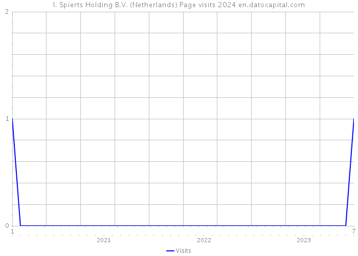 I. Spierts Holding B.V. (Netherlands) Page visits 2024 