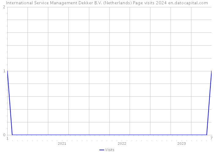 International Service Management Dekker B.V. (Netherlands) Page visits 2024 