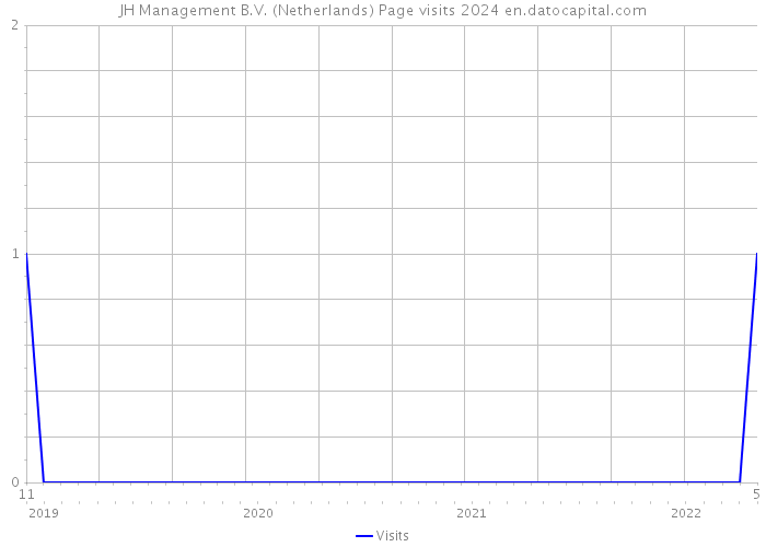 JH Management B.V. (Netherlands) Page visits 2024 