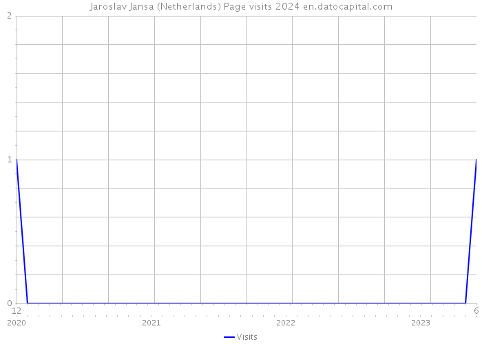 Jaroslav Jansa (Netherlands) Page visits 2024 