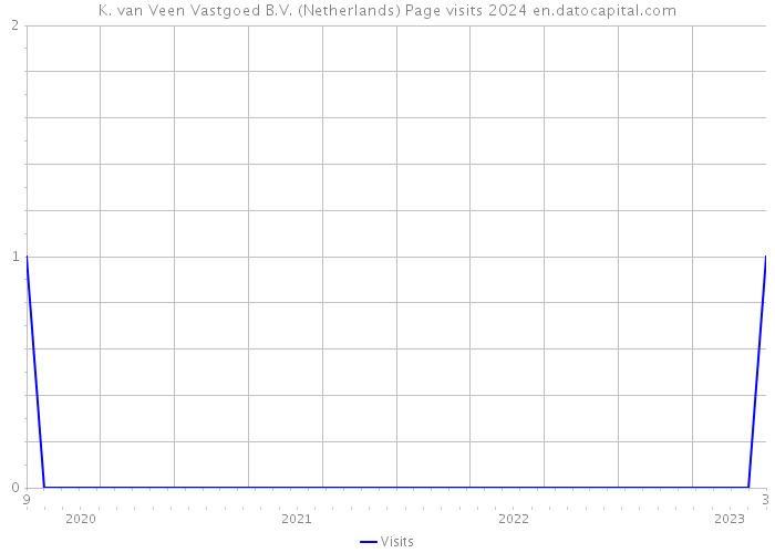 K. van Veen Vastgoed B.V. (Netherlands) Page visits 2024 