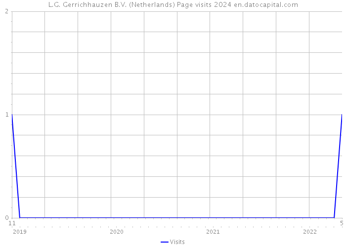 L.G. Gerrichhauzen B.V. (Netherlands) Page visits 2024 
