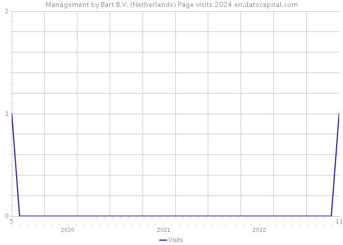 Management by Bart B.V. (Netherlands) Page visits 2024 