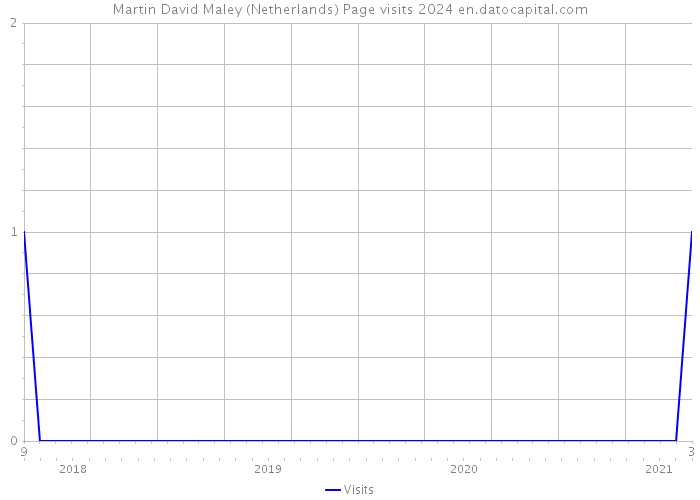 Martin David Maley (Netherlands) Page visits 2024 