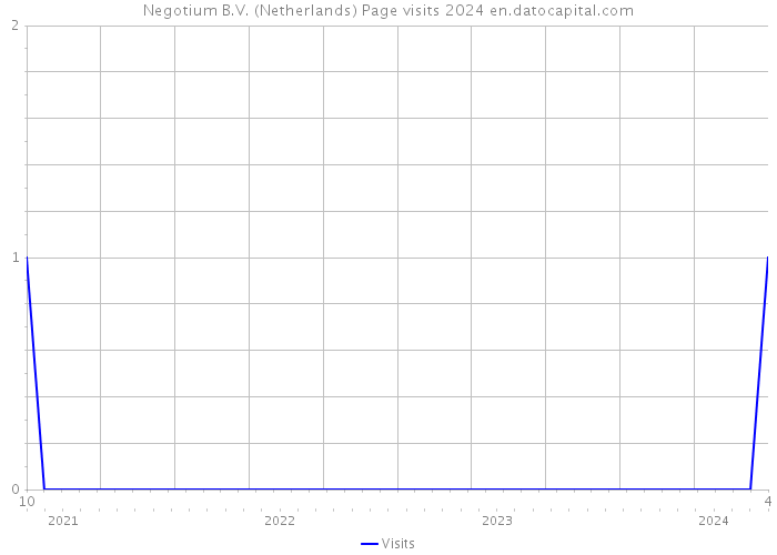 Negotium B.V. (Netherlands) Page visits 2024 