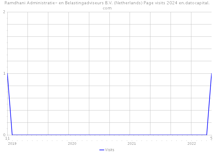 Ramdhani Administratie- en Belastingadviseurs B.V. (Netherlands) Page visits 2024 