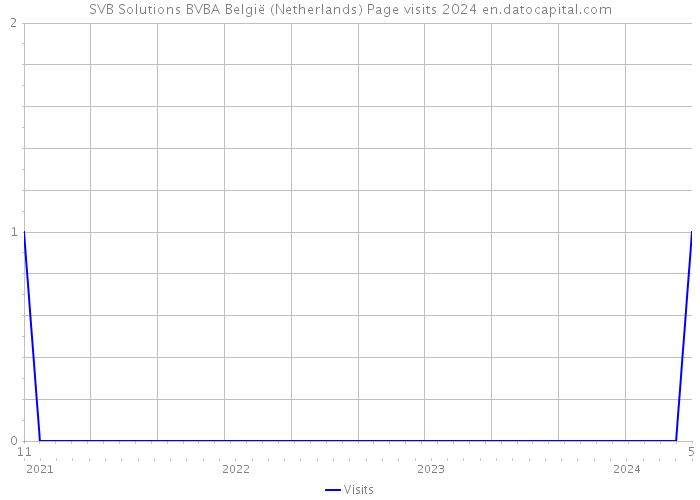 SVB Solutions BVBA België (Netherlands) Page visits 2024 