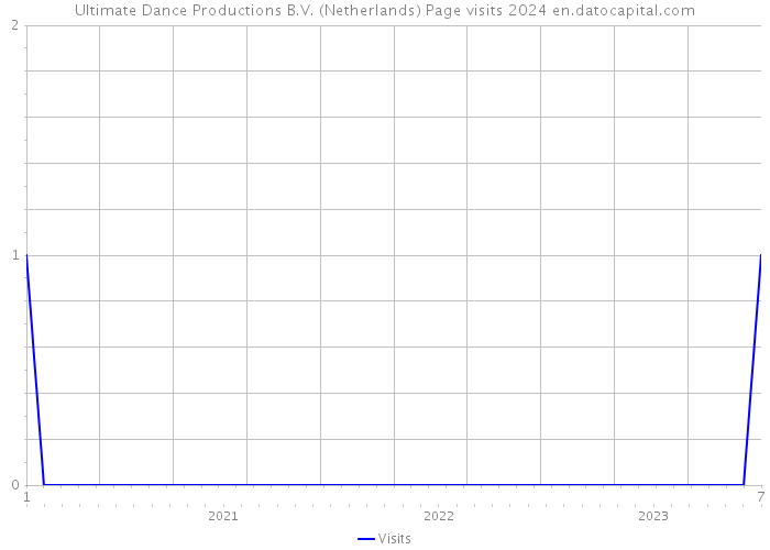 Ultimate Dance Productions B.V. (Netherlands) Page visits 2024 