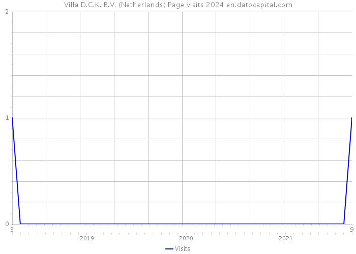 Villa D.C.K. B.V. (Netherlands) Page visits 2024 