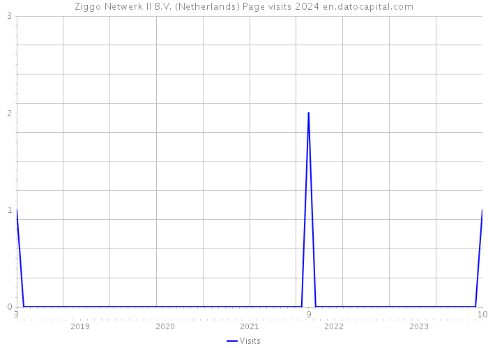 Ziggo Netwerk II B.V. (Netherlands) Page visits 2024 