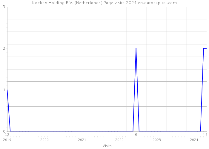 Koeken Holding B.V. (Netherlands) Page visits 2024 