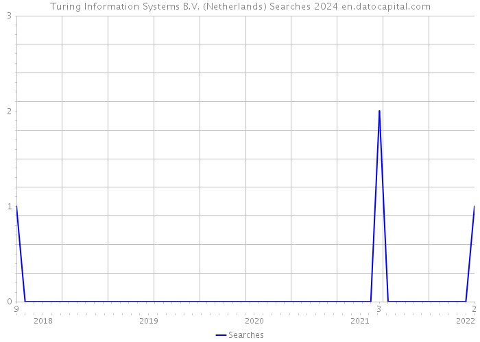 Turing Information Systems B.V. (Netherlands) Searches 2024 