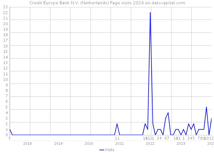 Credit Europe Bank N.V. (Netherlands) Page visits 2024 