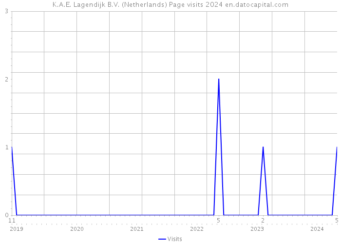 K.A.E. Lagendijk B.V. (Netherlands) Page visits 2024 