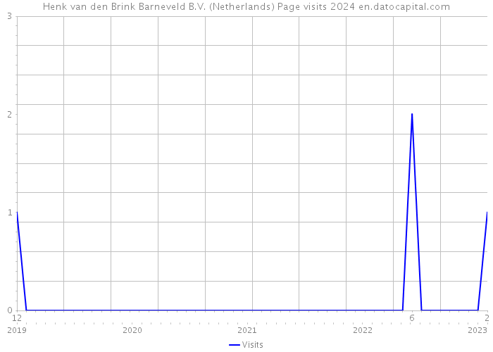 Henk van den Brink Barneveld B.V. (Netherlands) Page visits 2024 