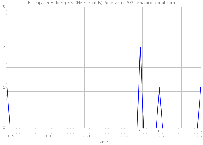 E. Thijssen Holding B.V. (Netherlands) Page visits 2024 