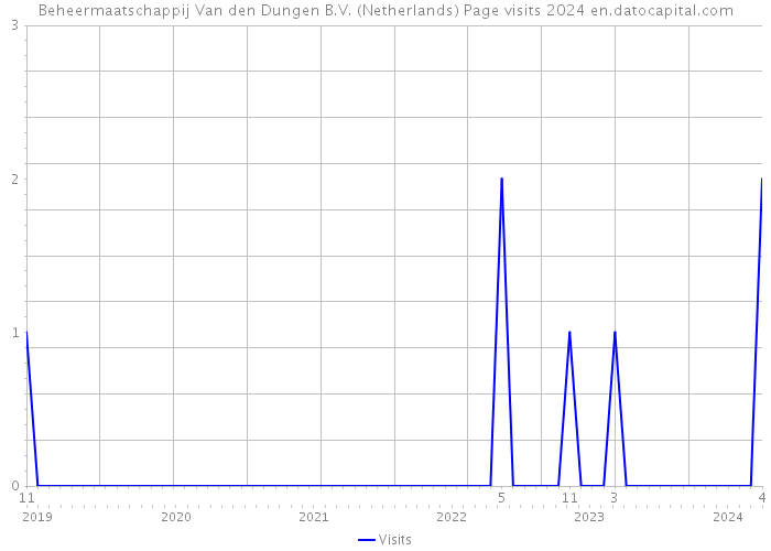Beheermaatschappij Van den Dungen B.V. (Netherlands) Page visits 2024 